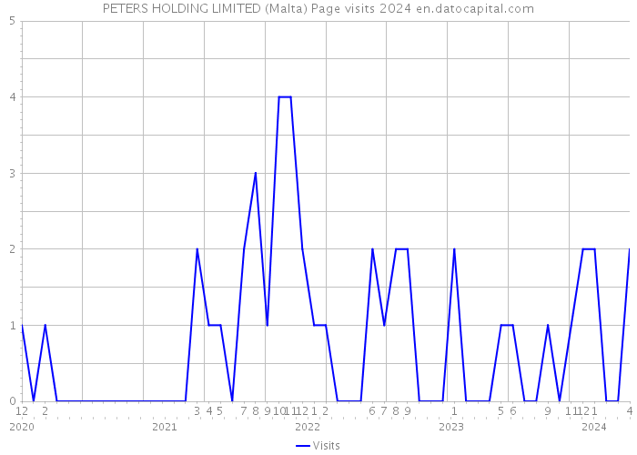 PETERS HOLDING LIMITED (Malta) Page visits 2024 