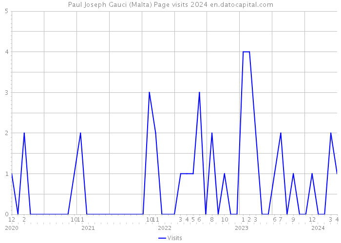 Paul Joseph Gauci (Malta) Page visits 2024 