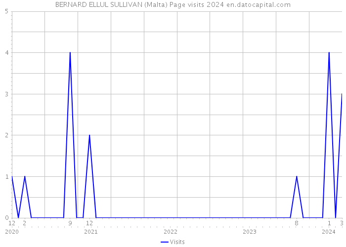 BERNARD ELLUL SULLIVAN (Malta) Page visits 2024 