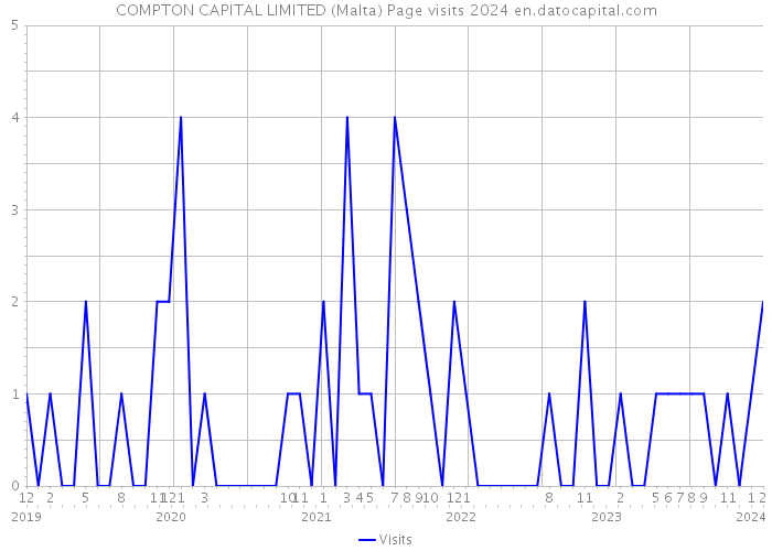COMPTON CAPITAL LIMITED (Malta) Page visits 2024 