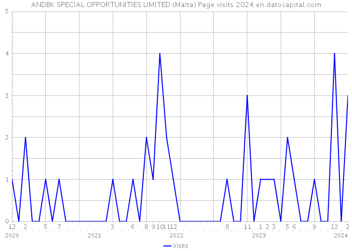 ANDBK SPECIAL OPPORTUNITIES LIMITED (Malta) Page visits 2024 