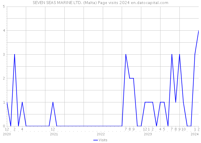 SEVEN SEAS MARINE LTD. (Malta) Page visits 2024 