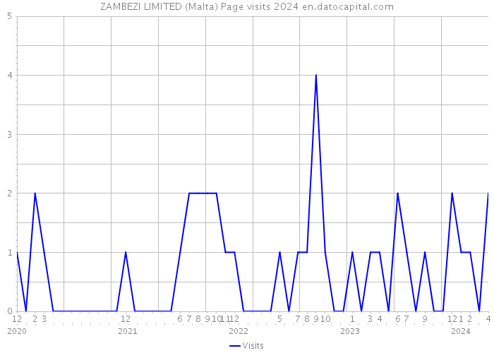 ZAMBEZI LIMITED (Malta) Page visits 2024 