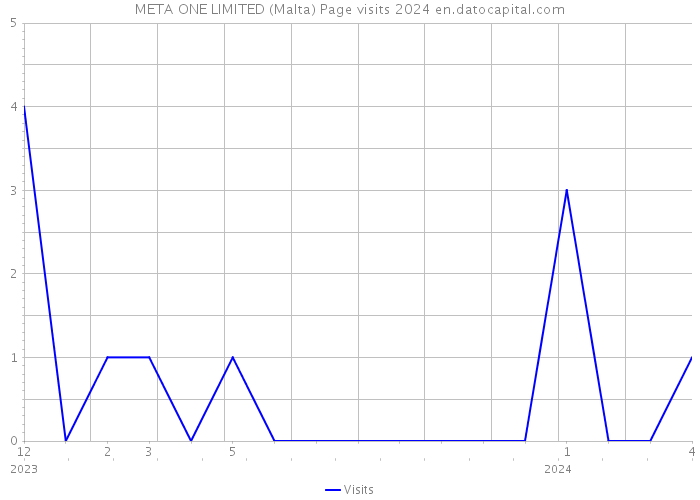 META ONE LIMITED (Malta) Page visits 2024 