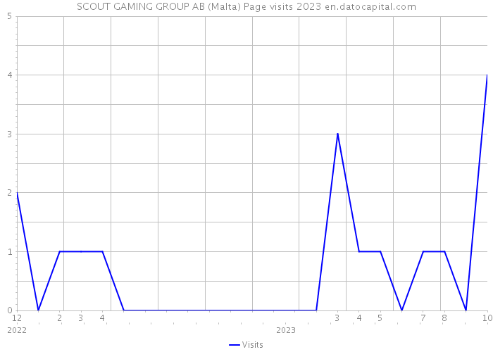 SCOUT GAMING GROUP AB (Malta) Page visits 2023 