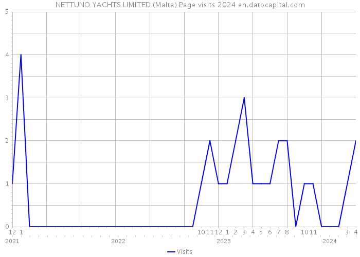 NETTUNO YACHTS LIMITED (Malta) Page visits 2024 