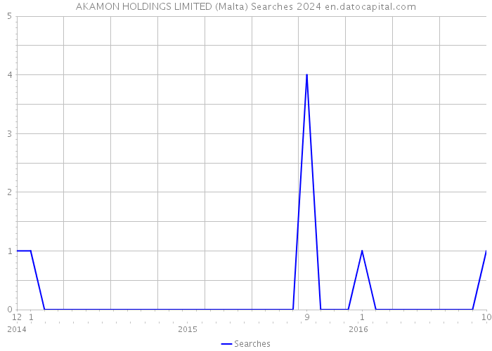 AKAMON HOLDINGS LIMITED (Malta) Searches 2024 
