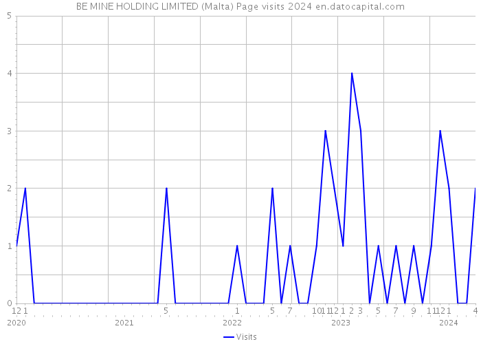 BE MINE HOLDING LIMITED (Malta) Page visits 2024 