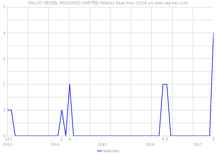 SALVO VESSEL HOLDINGS LIMITED (Malta) Searches 2024 