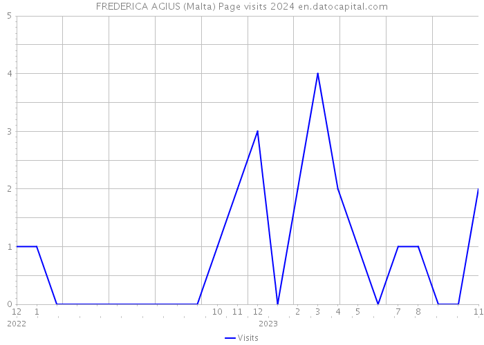 FREDERICA AGIUS (Malta) Page visits 2024 
