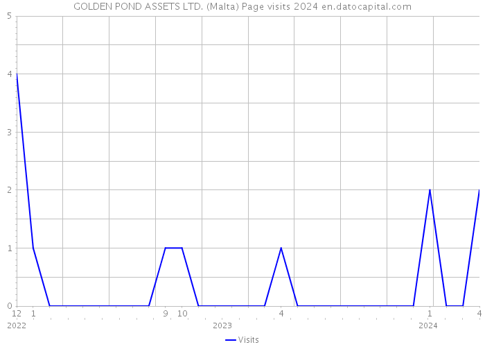 GOLDEN POND ASSETS LTD. (Malta) Page visits 2024 