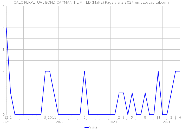 CALC PERPETUAL BOND CAYMAN 1 LIMITED (Malta) Page visits 2024 