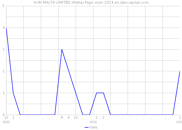 AXM MALTA LIMITED (Malta) Page visits 2024 