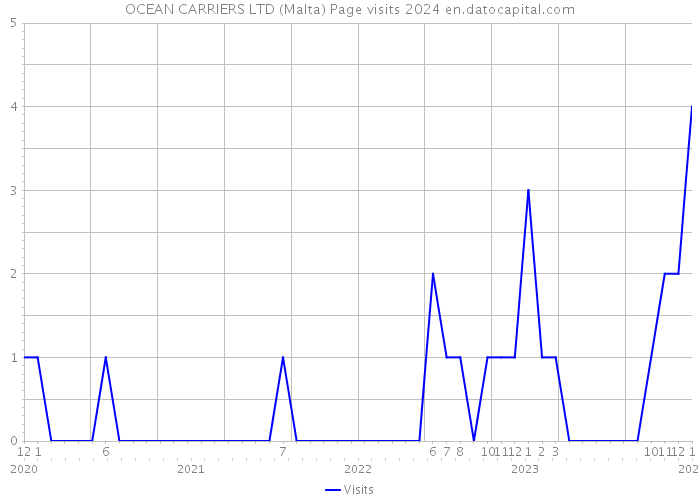 OCEAN CARRIERS LTD (Malta) Page visits 2024 
