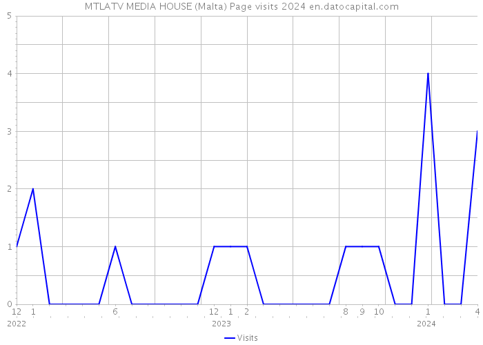 MTLATV MEDIA HOUSE (Malta) Page visits 2024 