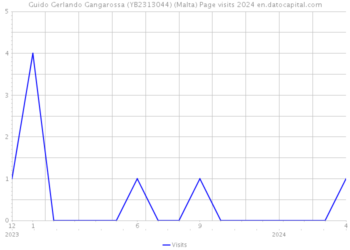 Guido Gerlando Gangarossa (YB2313044) (Malta) Page visits 2024 