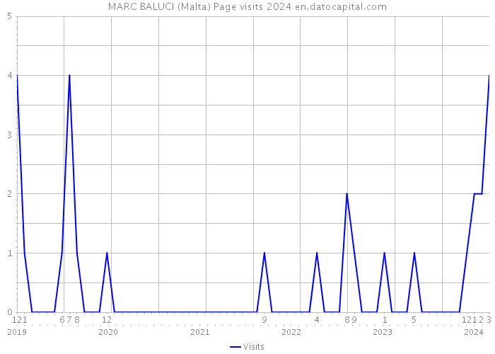 MARC BALUCI (Malta) Page visits 2024 