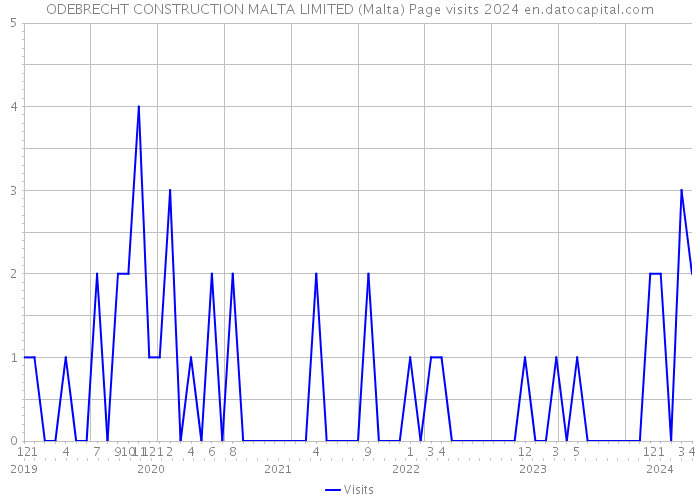 ODEBRECHT CONSTRUCTION MALTA LIMITED (Malta) Page visits 2024 