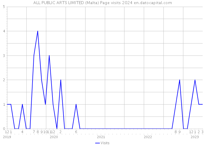 ALL PUBLIC ARTS LIMITED (Malta) Page visits 2024 