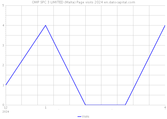 OMP SPC 3 LIMITED (Malta) Page visits 2024 