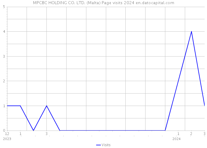 MPCBC HOLDING CO. LTD. (Malta) Page visits 2024 
