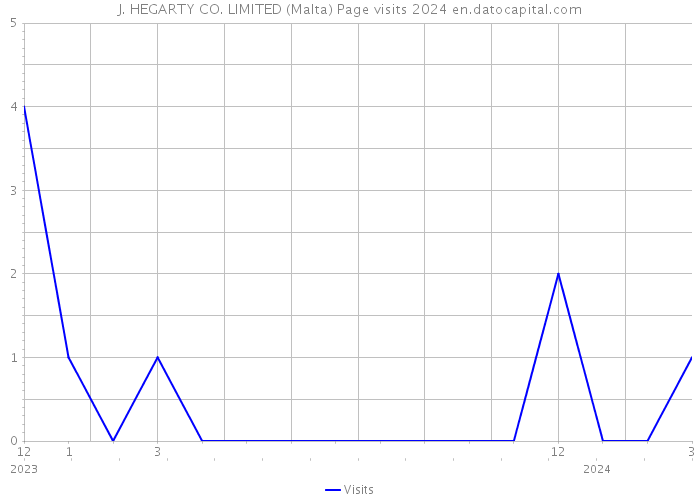 J. HEGARTY CO. LIMITED (Malta) Page visits 2024 