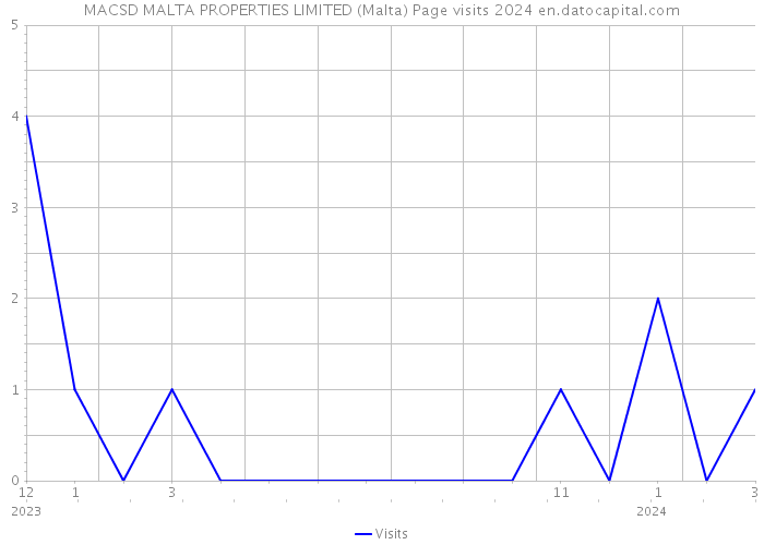 MACSD MALTA PROPERTIES LIMITED (Malta) Page visits 2024 