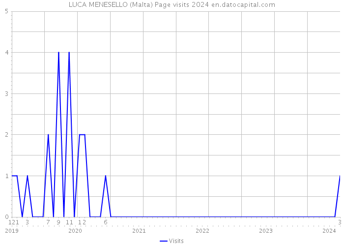 LUCA MENESELLO (Malta) Page visits 2024 