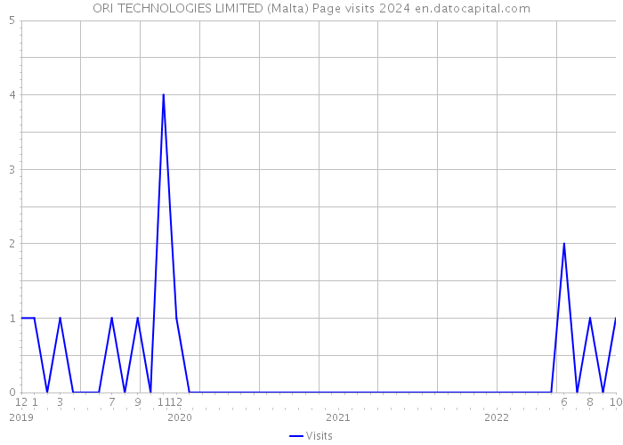 ORI TECHNOLOGIES LIMITED (Malta) Page visits 2024 