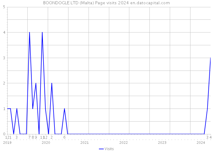 BOONDOGLE LTD (Malta) Page visits 2024 