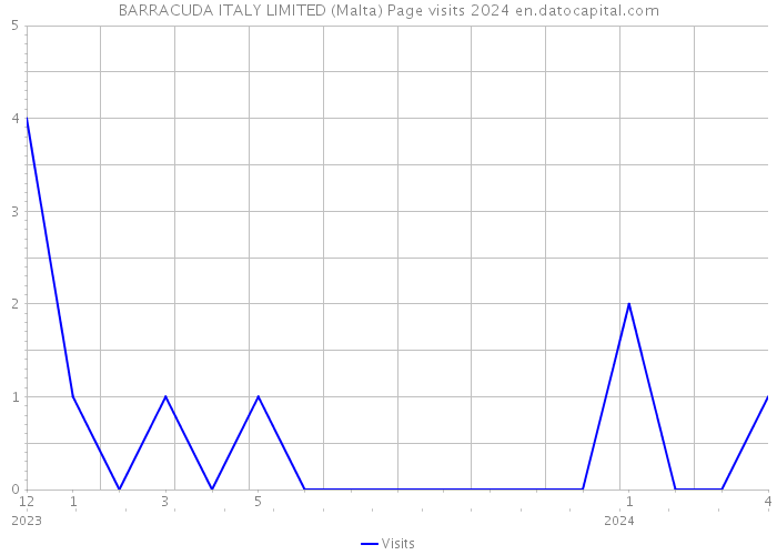 BARRACUDA ITALY LIMITED (Malta) Page visits 2024 