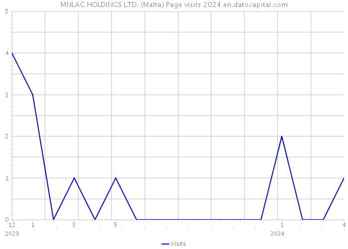 MNLAC HOLDINGS LTD. (Malta) Page visits 2024 