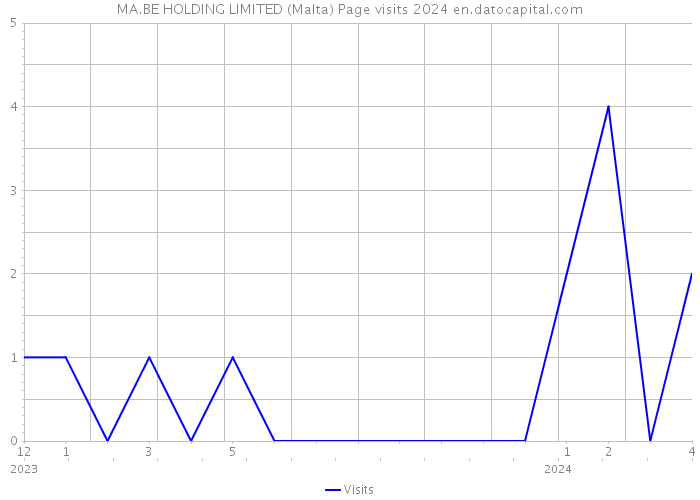 MA.BE HOLDING LIMITED (Malta) Page visits 2024 