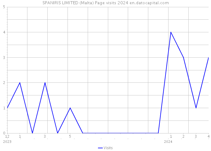 SPANIRIS LIMITED (Malta) Page visits 2024 