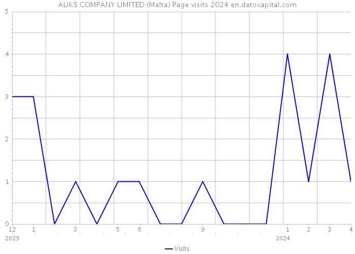 ALIKS COMPANY LIMITED (Malta) Page visits 2024 
