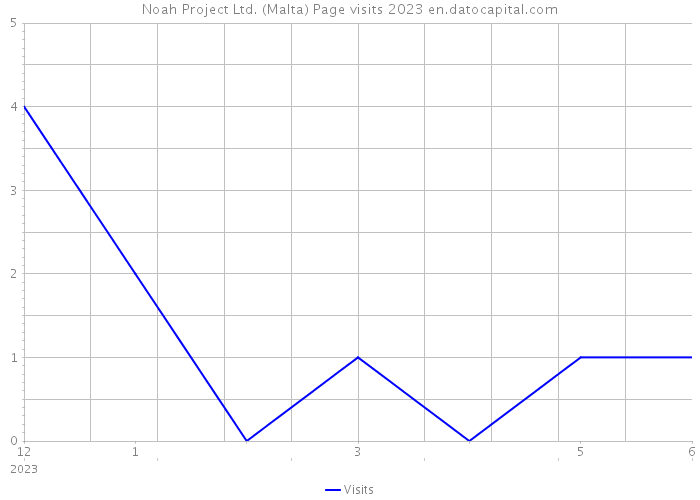 Noah Project Ltd. (Malta) Page visits 2023 
