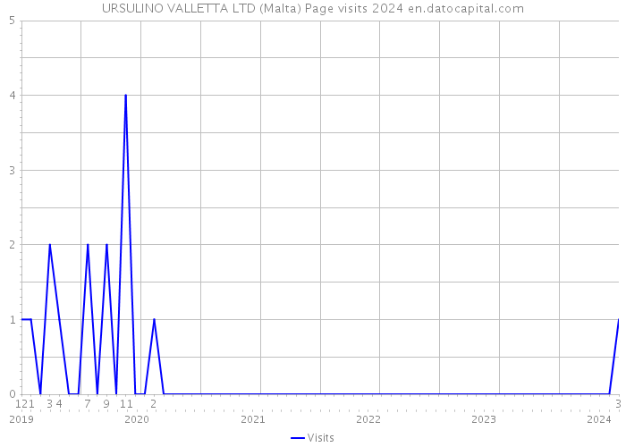 URSULINO VALLETTA LTD (Malta) Page visits 2024 