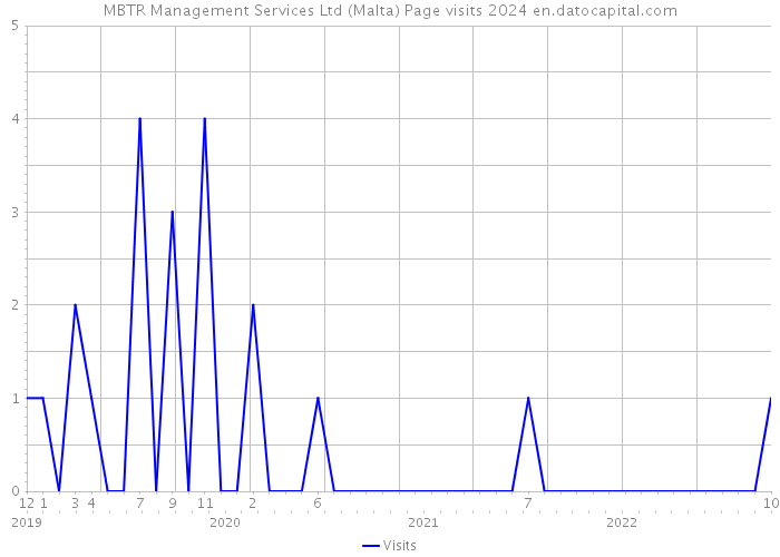 MBTR Management Services Ltd (Malta) Page visits 2024 