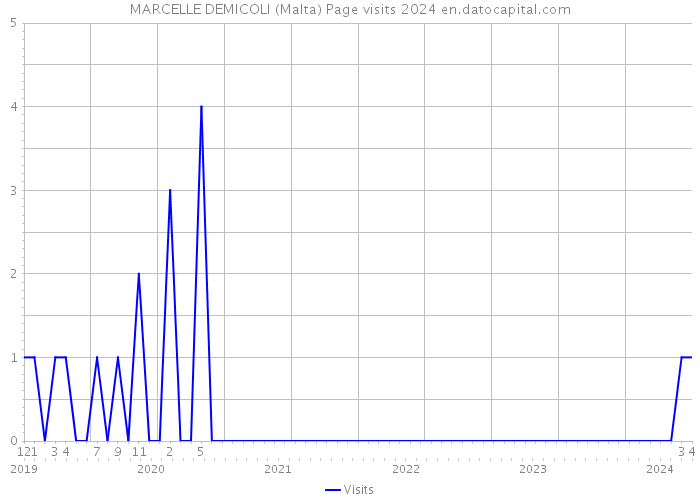 MARCELLE DEMICOLI (Malta) Page visits 2024 
