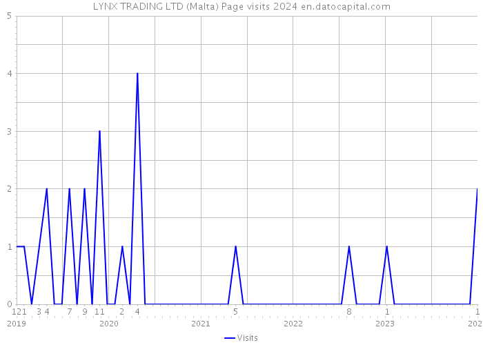 LYNX TRADING LTD (Malta) Page visits 2024 