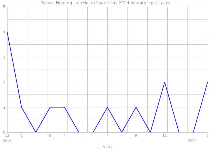 Pepcco Holding Ltd (Malta) Page visits 2024 