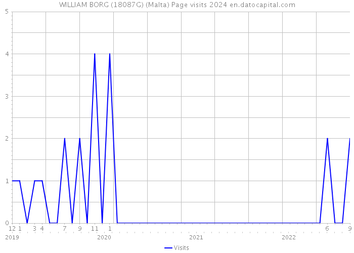 WILLIAM BORG (18087G) (Malta) Page visits 2024 