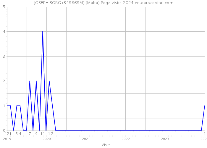JOSEPH BORG (343663M) (Malta) Page visits 2024 
