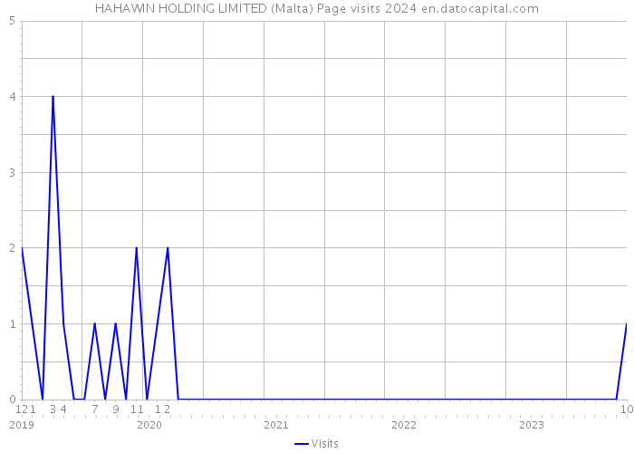 HAHAWIN HOLDING LIMITED (Malta) Page visits 2024 
