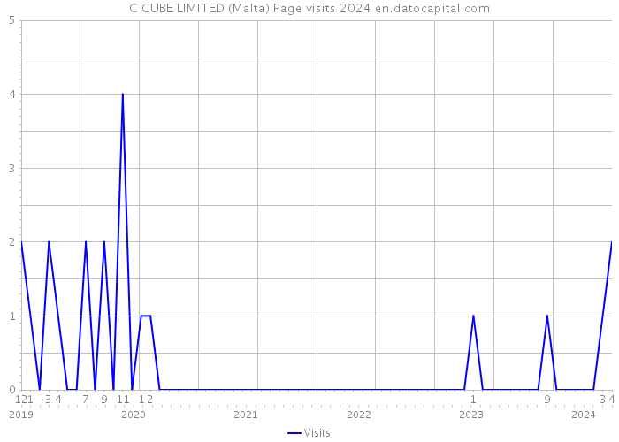 C CUBE LIMITED (Malta) Page visits 2024 