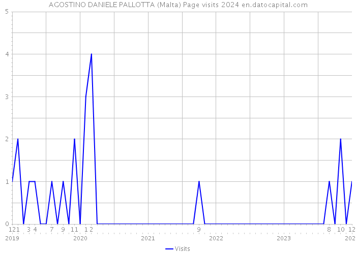 AGOSTINO DANIELE PALLOTTA (Malta) Page visits 2024 