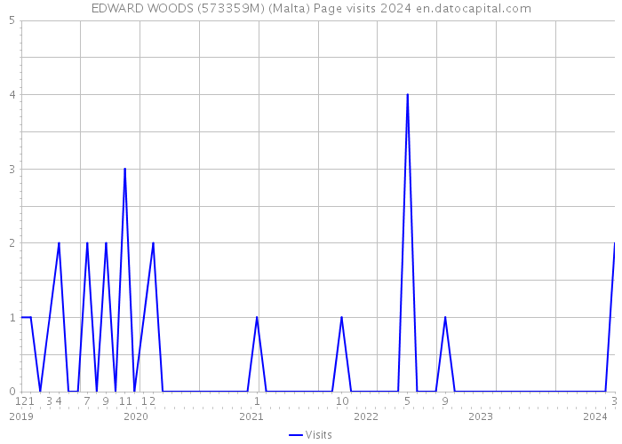 EDWARD WOODS (573359M) (Malta) Page visits 2024 