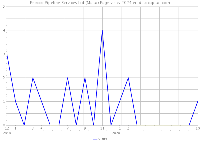 Pepcco Pipeline Services Ltd (Malta) Page visits 2024 