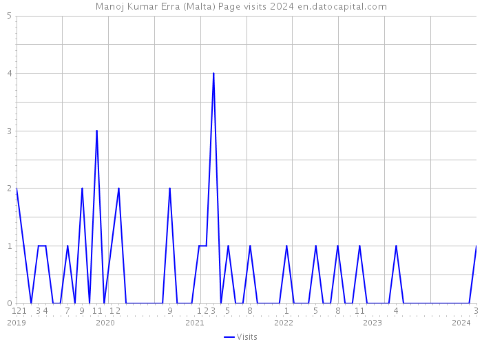Manoj Kumar Erra (Malta) Page visits 2024 