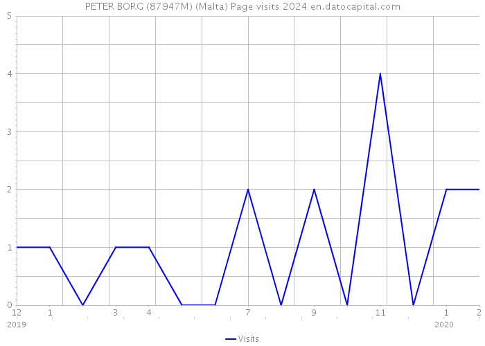 PETER BORG (87947M) (Malta) Page visits 2024 